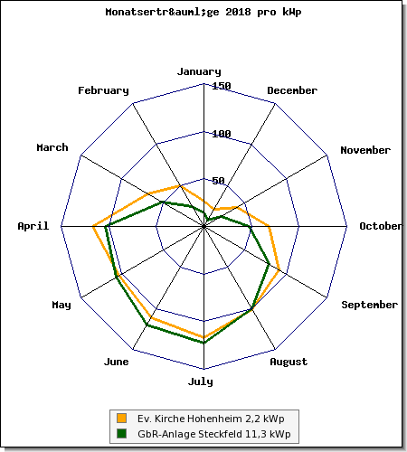 anlagen_monate