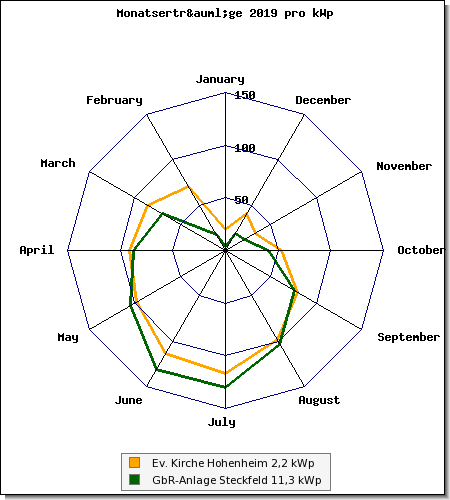 anlagen_monate